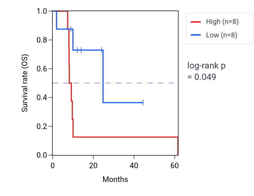 Kaplan&ndash;Meier survival curve for TMEM127 mass-spec protein-high vs -low samples in PDAC.