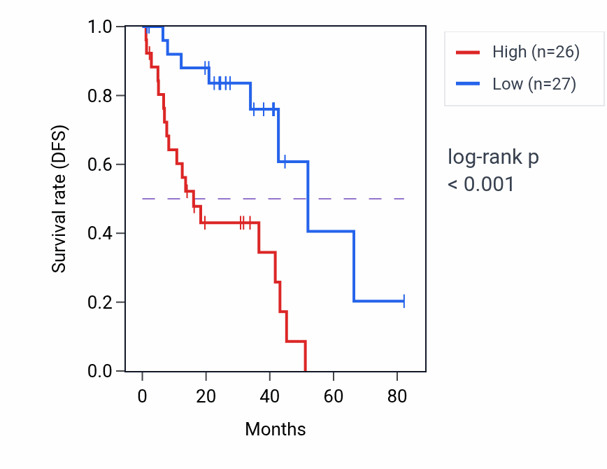 Kaplan&ndash;Meier survival curve for TMEM127 RNA-high vs -low samples in UVM.