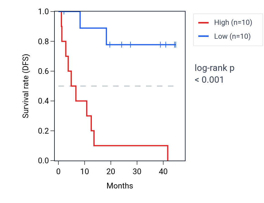 Kaplan&ndash;Meier survival curve for TMEM128 RNA expression in UVM: high vs low expression groups.