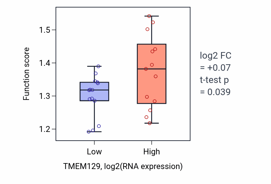 Box plot of Transcription pausing by RNA polymerase II in TMEM129-low vs TMEM129-high samples in LUNG_NSCLC_LUSC.