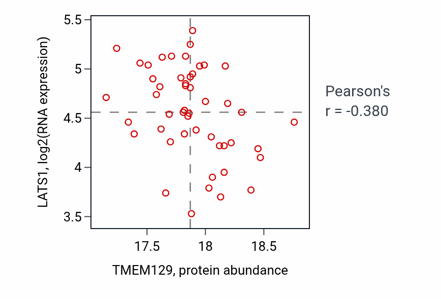 Per-sample scatter of TMEM129 vs LATS1 in LSCC (Pearson r = -0.38).