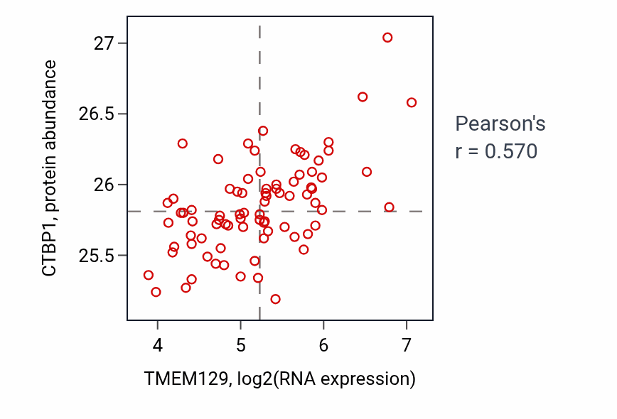 Per-sample scatter of TMEM129 vs CTBP1 in OV (Pearson r = 0.57).