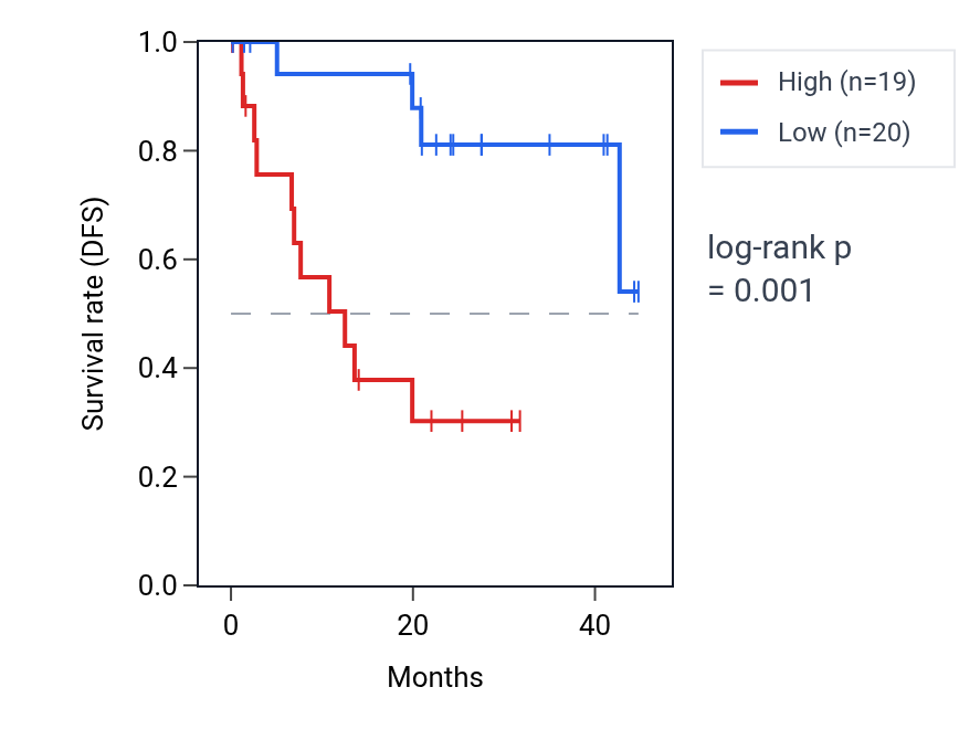 Kaplan&ndash;Meier survival curve for TMEM129 RNA expression in UVM: high vs low expression groups.