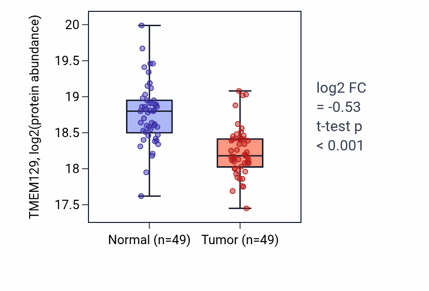 Tumor-vs-normal mass-spec protein box plot for TMEM129 in LUAD.
