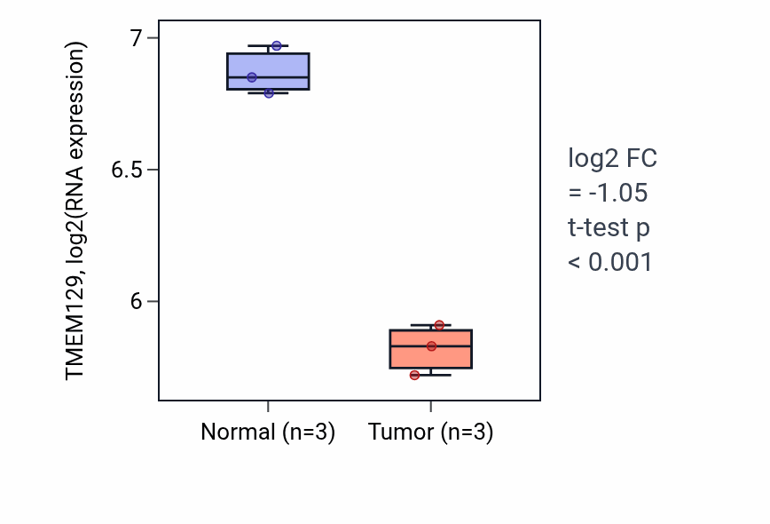 Tumor-vs-normal expression box plot for TMEM129 RNA in THCA.