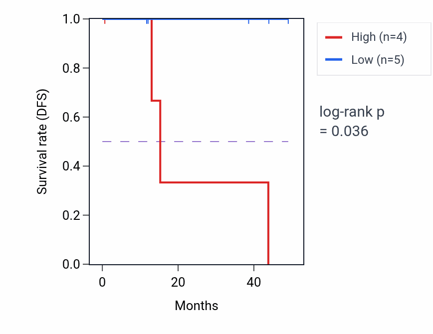 Kaplan&ndash;Meier survival curve for TMEM129 mass-spec protein-high vs -low samples in HNSC.