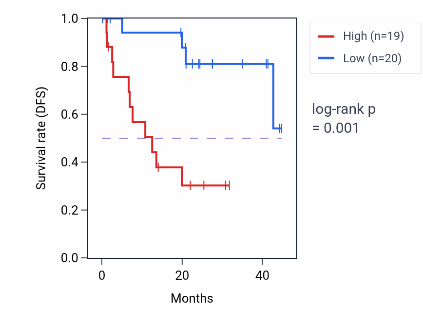 Kaplan&ndash;Meier survival curve for TMEM129 RNA-high vs -low samples in UVM.