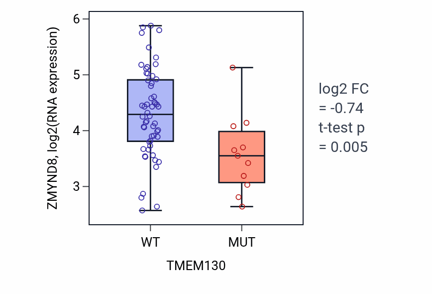 Box plot of ZMYND8 in TMEM130-low vs TMEM130-high samples in LARGE_INTESTINE.