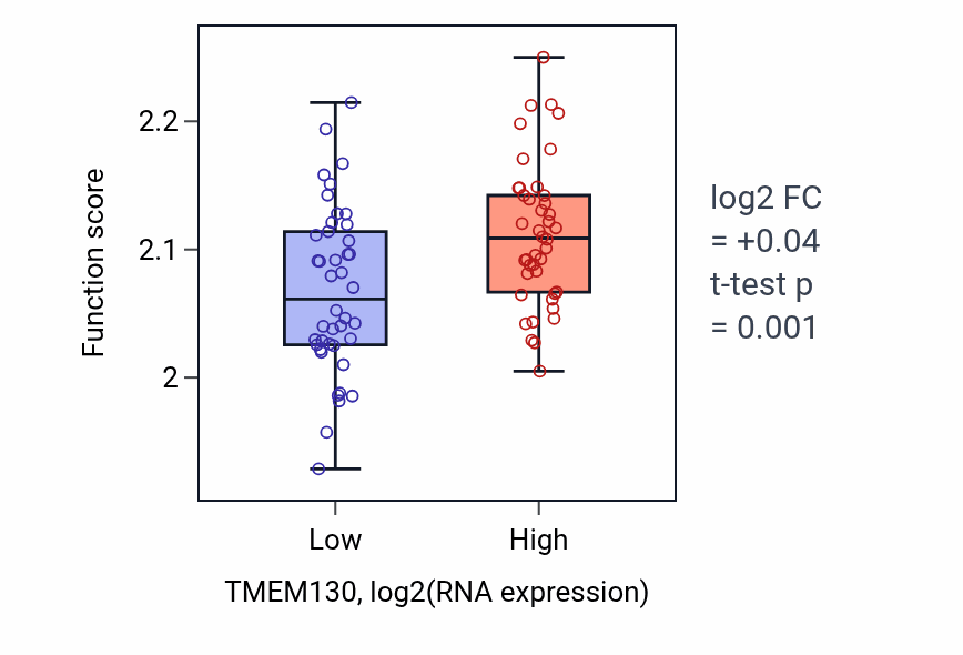 Box plot of Regulation of myoblast fusion in TMEM130-low vs TMEM130-high samples in CNS.