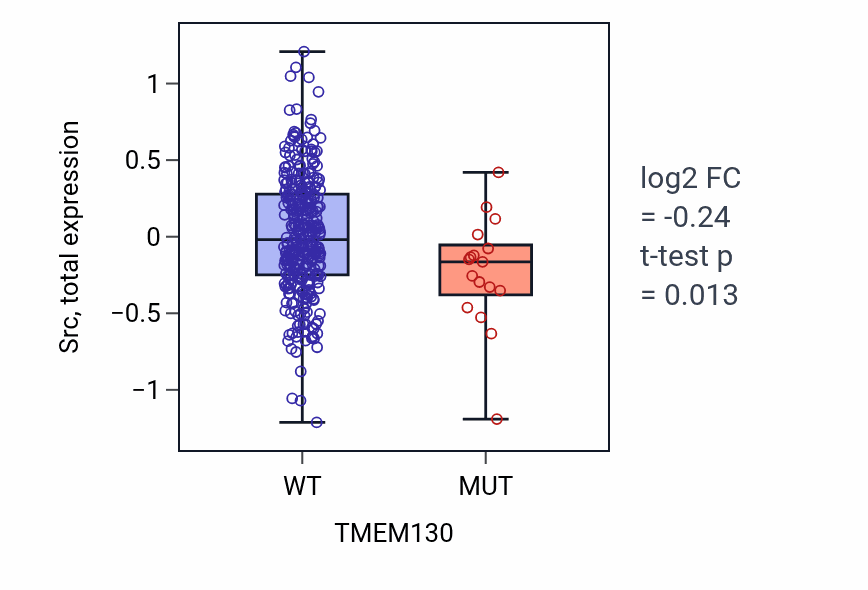 Box plot of Src in TMEM130-low vs TMEM130-high samples in SKCM.