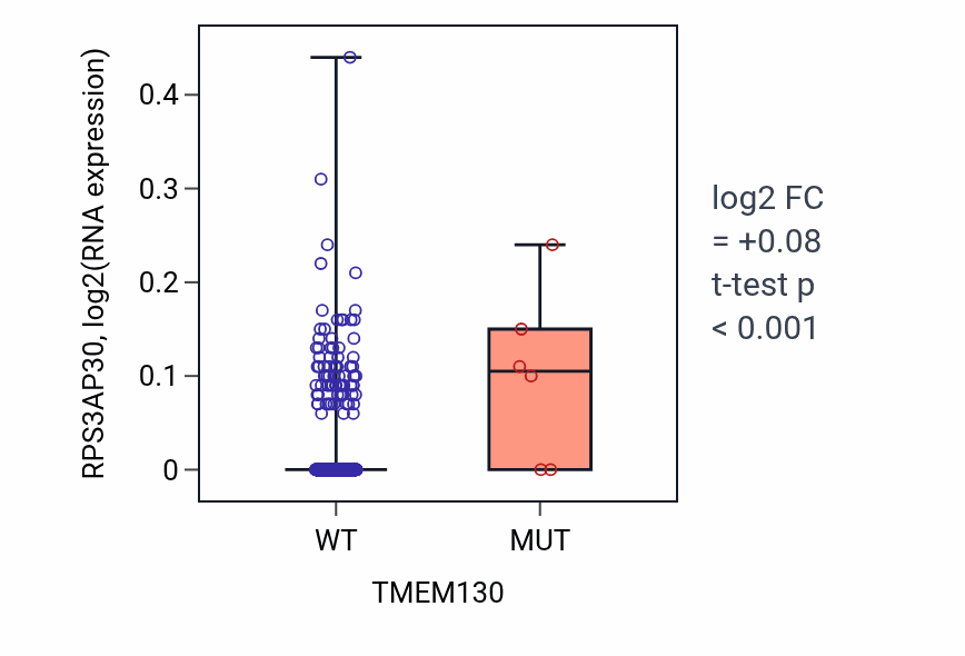 Box plot of RPS3AP30 in TMEM130-low vs TMEM130-high samples in HNSC.