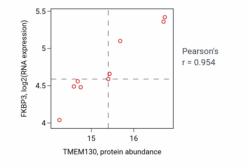 Per-sample scatter of TMEM130 vs FKBP3 in LUAD (Pearson r = 0.95).
