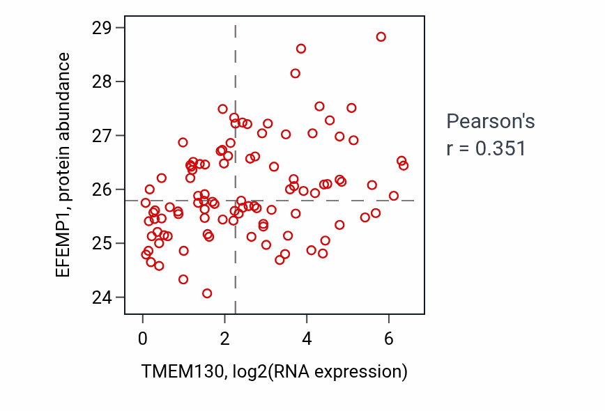 Per-sample scatter of TMEM130 vs EFEMP1 in CCRCC (Pearson r = 0.35).
