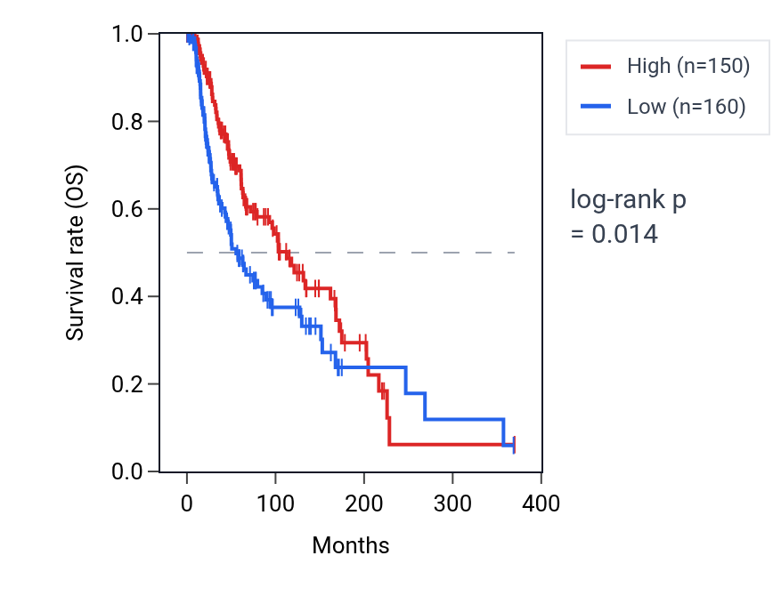 Kaplan&ndash;Meier survival curve for TMEM130 RNA expression in SKCM: high vs low expression groups.