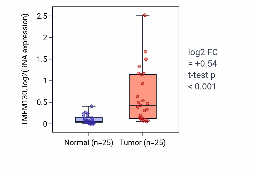 Tumor-vs-normal expression box plot for TMEM130 RNA in HNSC.