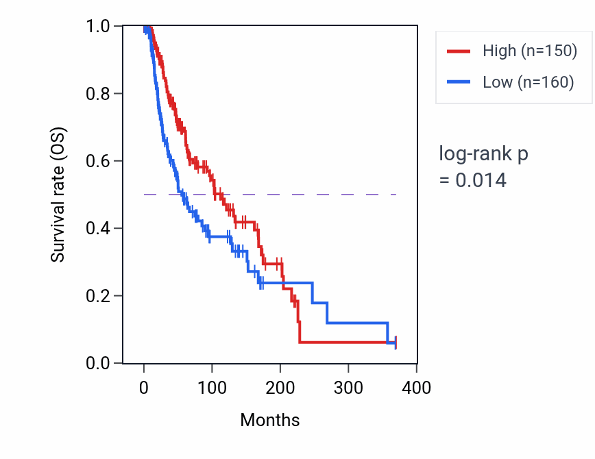 Kaplan&ndash;Meier survival curve for TMEM130 RNA-high vs -low samples in SKCM.