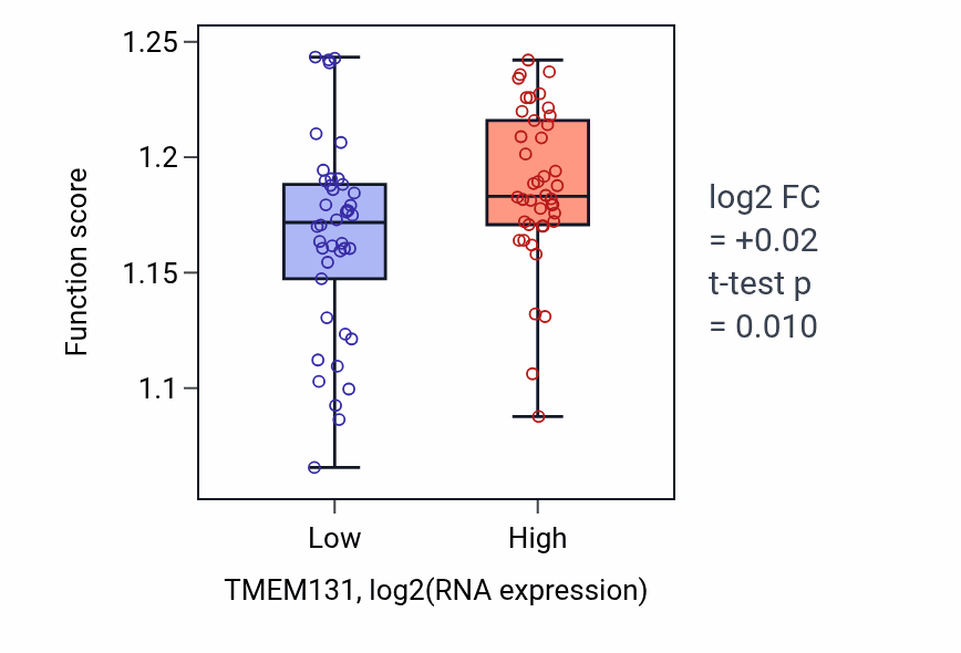 Box plot of Endosomal transport in TMEM131-low vs TMEM131-high samples in CNS.