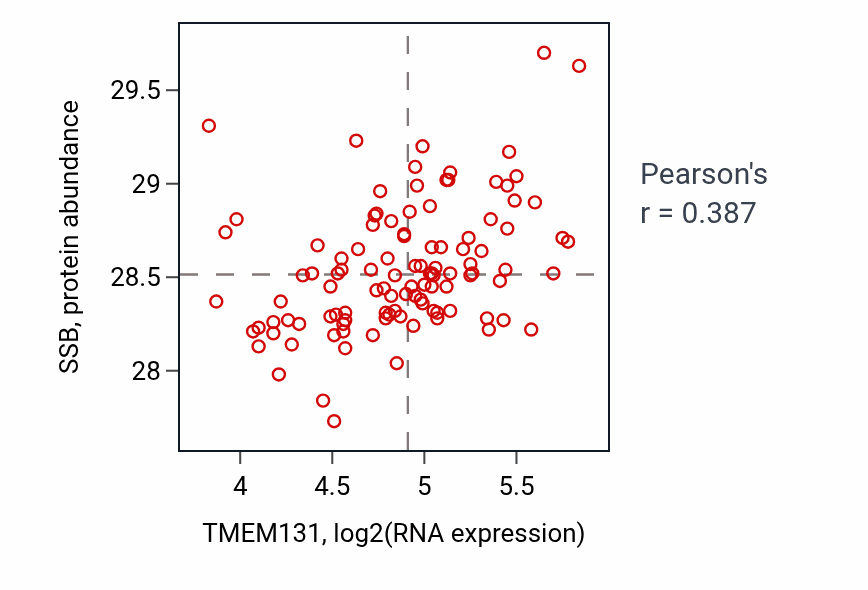 Per-sample scatter of TMEM131 vs SSB in LSCC (Pearson r = 0.39).