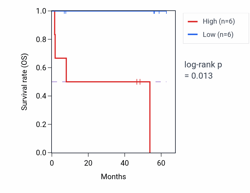 Kaplan&ndash;Meier survival curve for TMEM131 mass-spec protein-high vs -low samples in CCRCC.