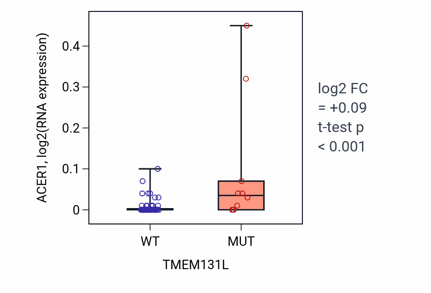 Box plot of ACER1 in TMEM131L-low vs TMEM131L-high samples in LARGE_INTESTINE.