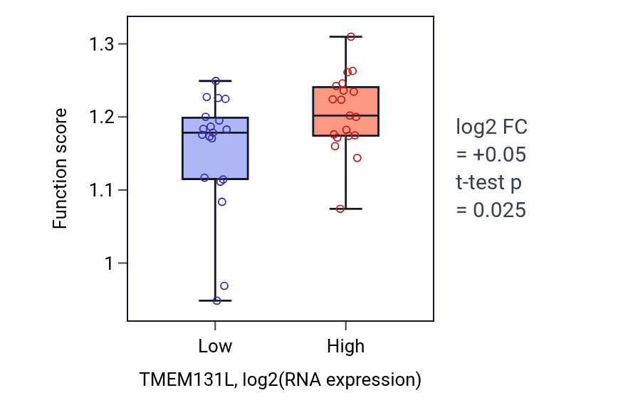 Box plot of DNA integrity checkpoint signaling in TMEM131L-low vs TMEM131L-high samples in BONE.
