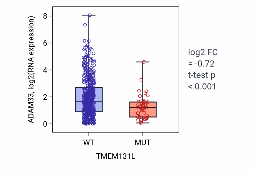 Box plot of ADAM33 in TMEM131L-low vs TMEM131L-high samples in UCEC.