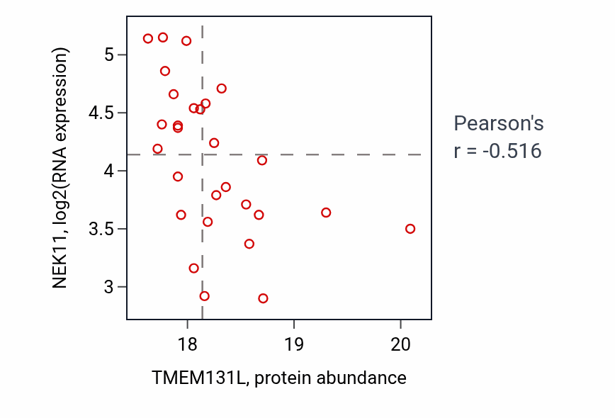 Per-sample scatter of TMEM131L vs NEK11 in OV (Pearson r = -0.52).