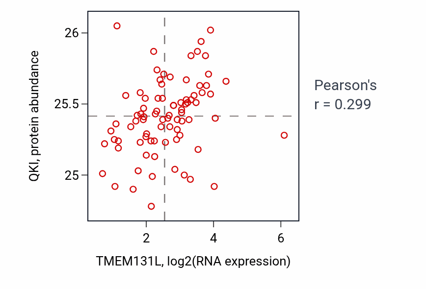 Per-sample scatter of TMEM131L vs QKI in OV (Pearson r = 0.30).