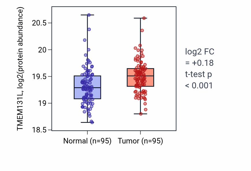 Tumor-vs-normal mass-spec protein box plot for TMEM131L in LSCC.