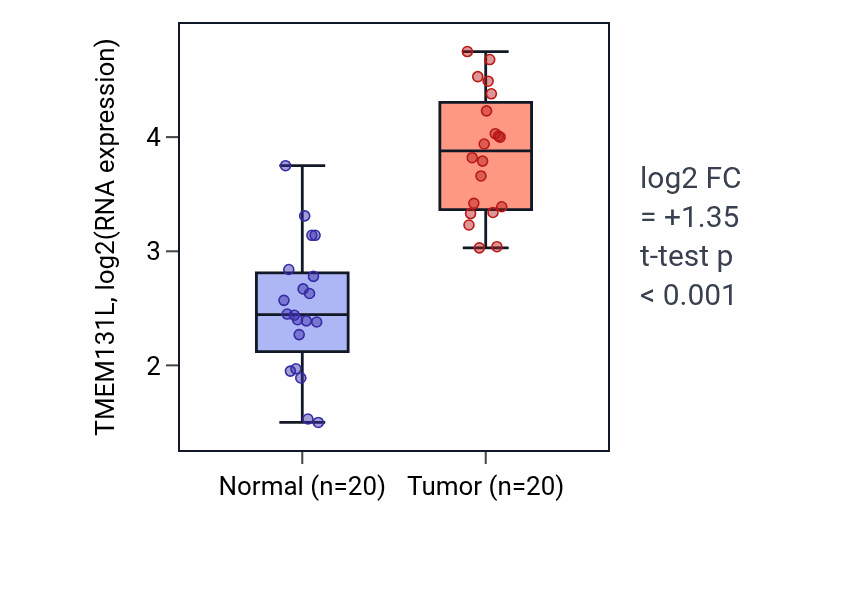 Tumor-vs-normal expression box plot for TMEM131L RNA in KIRC.
