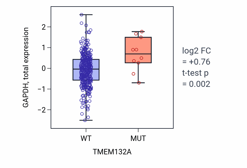 Box plot of GAPDH in TMEM132A-low vs TMEM132A-high samples in COAD.