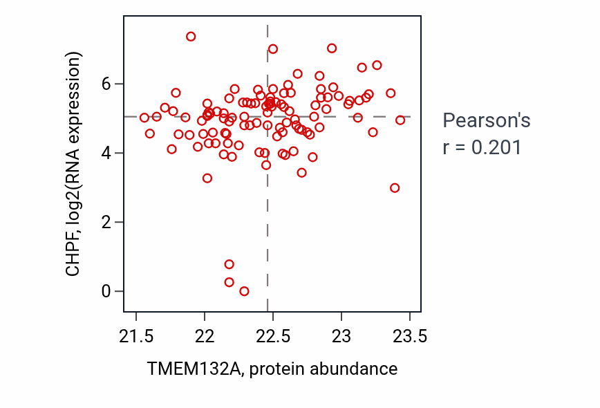 Per-sample scatter of TMEM132A vs CHPF in HNSC (Pearson r = 0.20).
