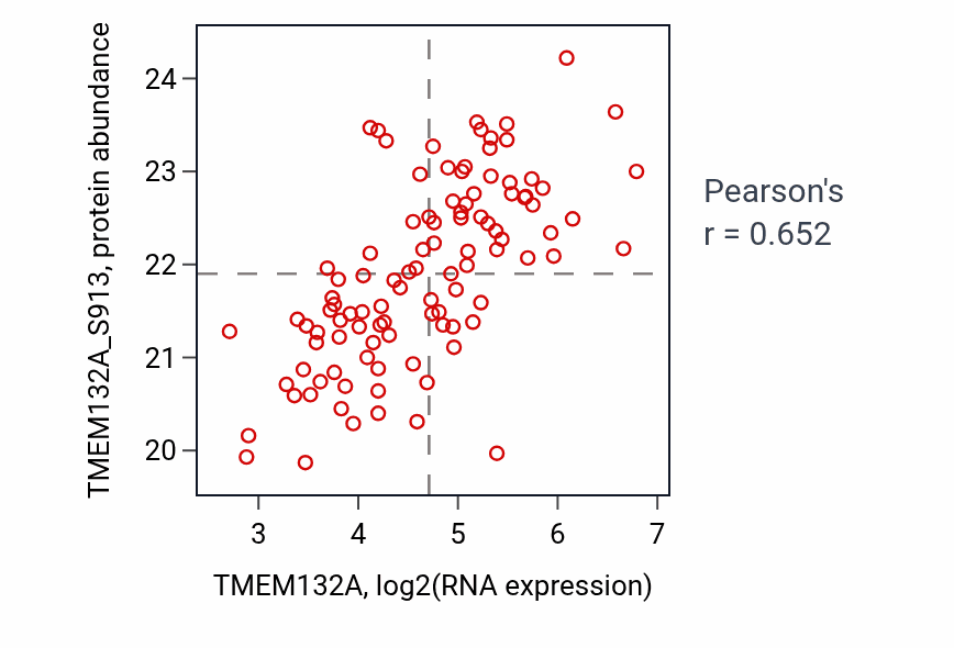 Per-sample scatter of TMEM132A vs TMEM132A_S913 in LSCC (Pearson r = 0.65).