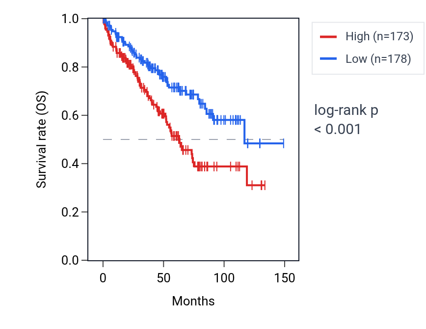 Kaplan&ndash;Meier survival curve for TMEM132A RNA expression in KIRC: high vs low expression groups.