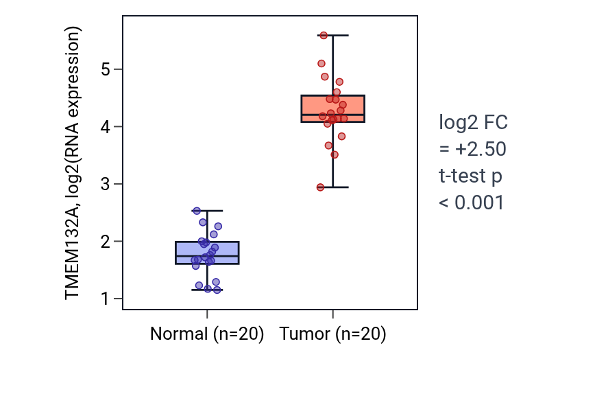 Tumor-vs-normal expression box plot for TMEM132A in COAD.