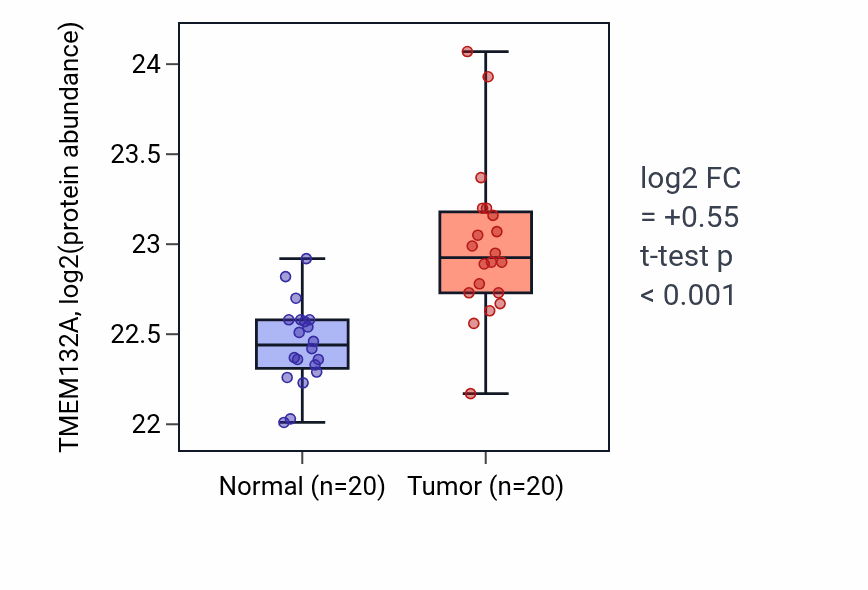 Tumor-vs-normal mass-spec protein box plot for TMEM132A in LSCC.