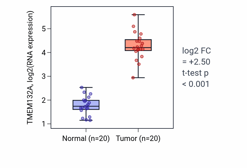 Tumor-vs-normal expression box plot for TMEM132A RNA in COAD.