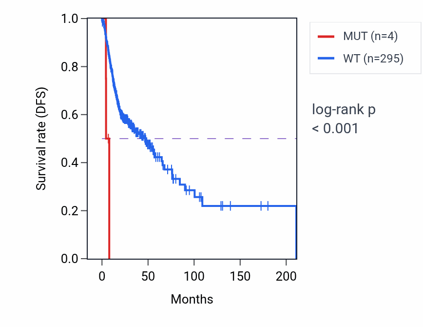 Kaplan&ndash;Meier survival curve for TMEM132A mutant vs wild-type samples in HNSC.