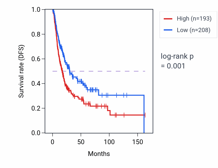 Kaplan&ndash;Meier survival curve for TMEM132B RNA expression in BLCA: high vs low expression groups.