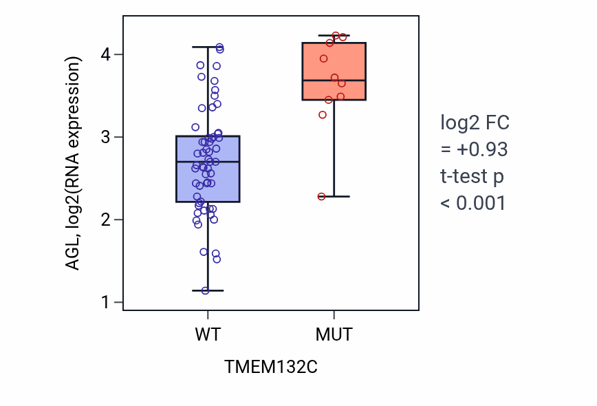 Box plot of AGL in TMEM132C-low vs TMEM132C-high samples in LARGE_INTESTINE.
