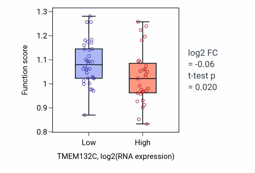 Box plot of Positive regulation of cyclase activity in TMEM132C-low vs TMEM132C-high samples in SOFT_TISSUE.