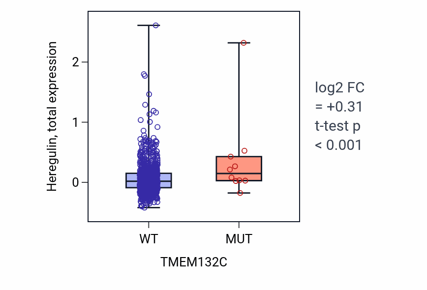 Box plot of Heregulin in TMEM132C-low vs TMEM132C-high samples in BRCA.