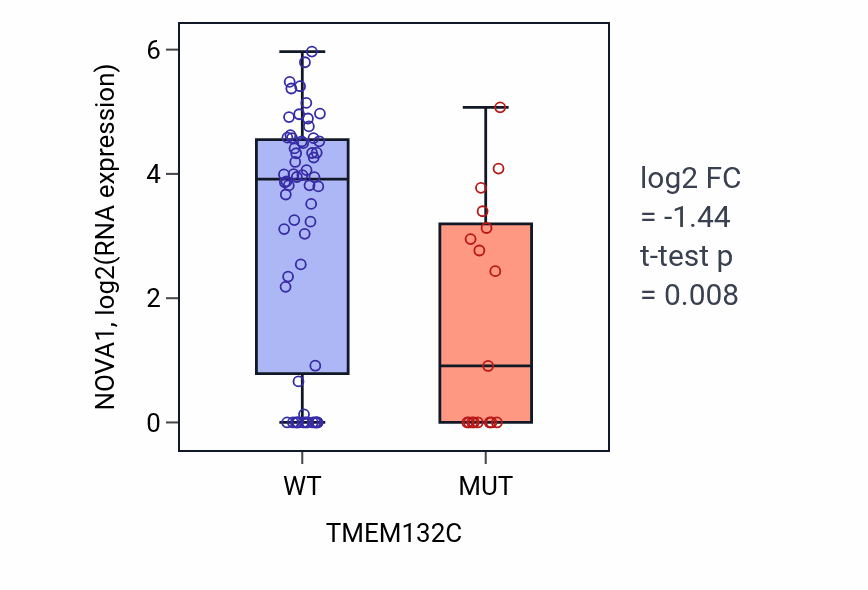Box plot of NOVA1 in TMEM132C-low vs TMEM132C-high samples in SCLC.