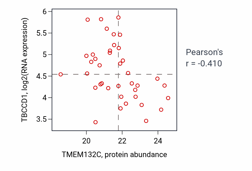 Per-sample scatter of TMEM132C vs TBCCD1 in LSCC (Pearson r = -0.41).