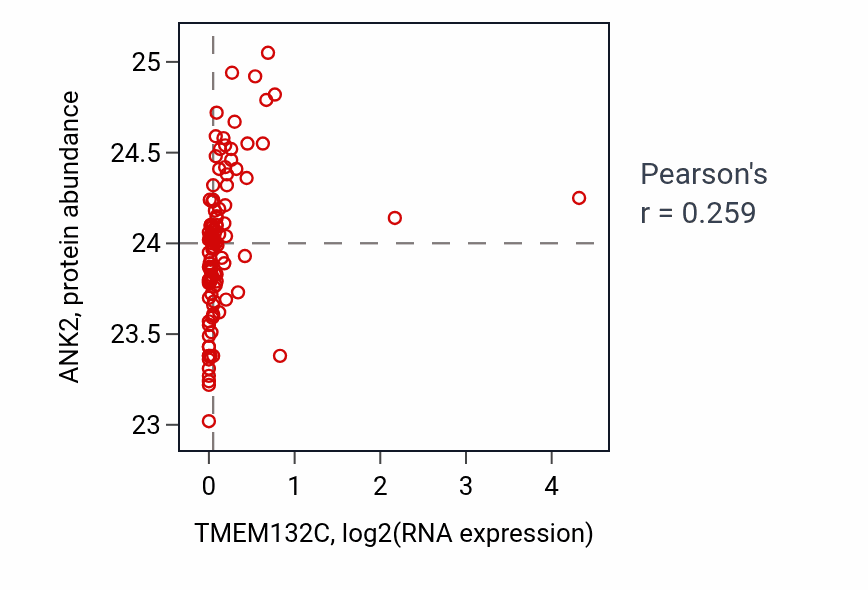 Per-sample scatter of TMEM132C vs ANK2 in LSCC (Pearson r = 0.26).
