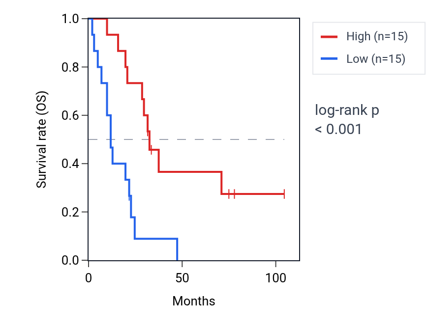 Kaplan&ndash;Meier survival curve for TMEM132C RNA expression in SCLC: high vs low expression groups.