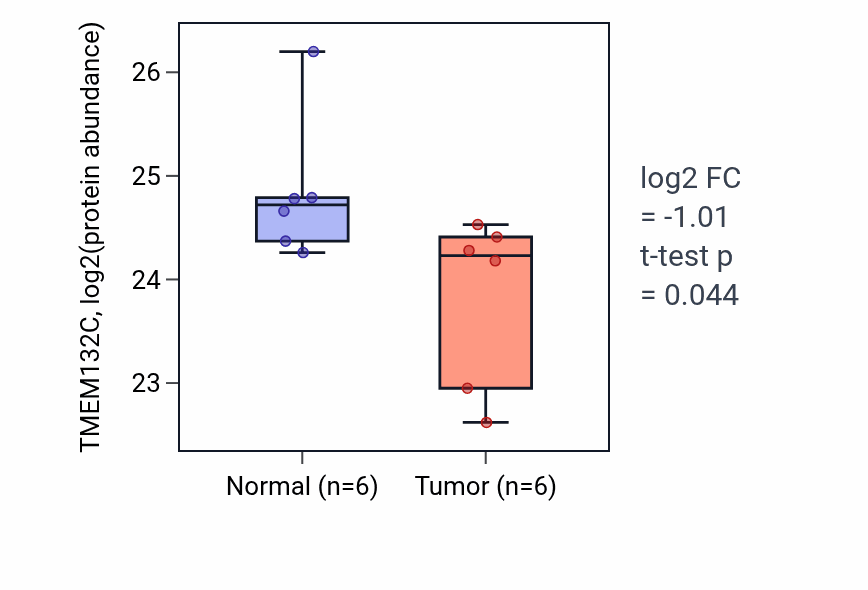 Tumor-vs-normal mass-spec protein box plot for TMEM132C in OV.
