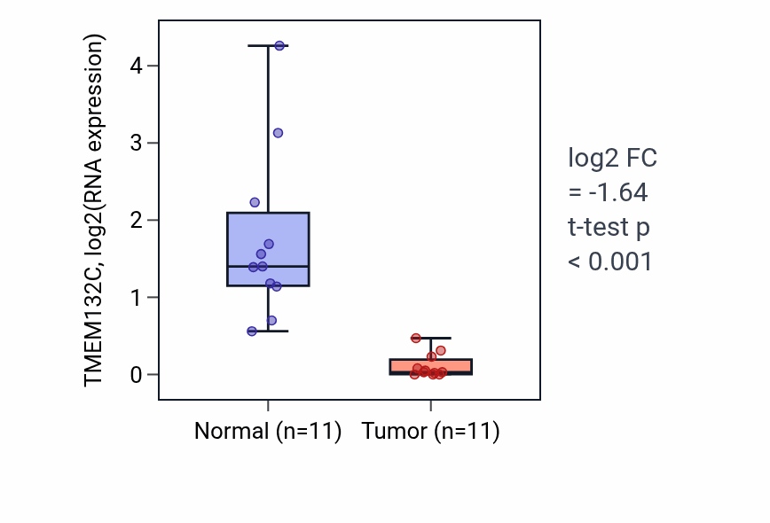 Tumor-vs-normal expression box plot for TMEM132C RNA in HNSC.