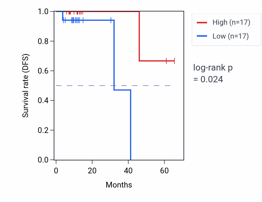 Kaplan&ndash;Meier survival curve for TMEM132C mass-spec protein-high vs -low samples in OV.