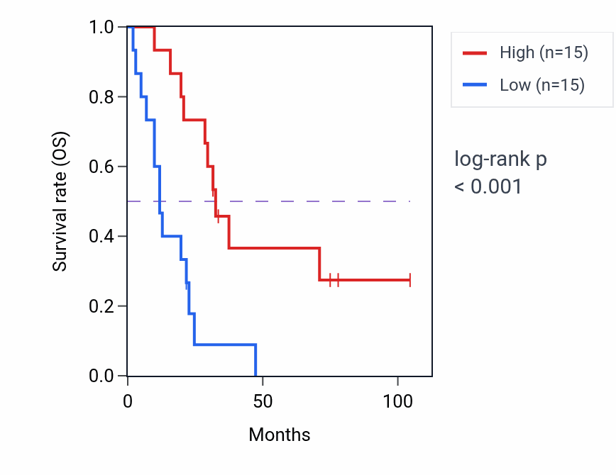 Kaplan&ndash;Meier survival curve for TMEM132C RNA-high vs -low samples in SCLC.